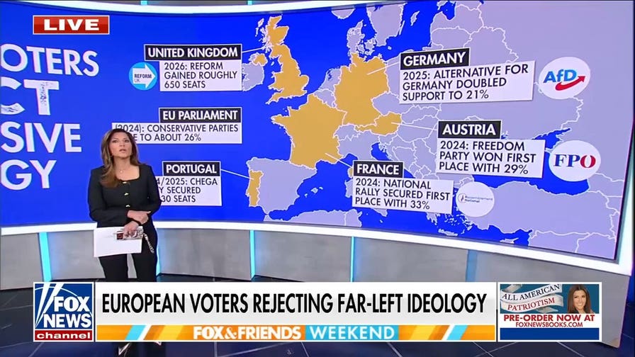 European voters reject far-left ideology, fueling conservative shift in elections