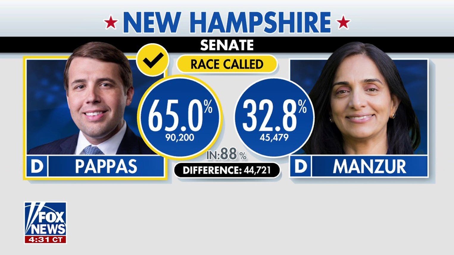 Chris Pappas wins New Hampshire Senate primary against socialist challenger