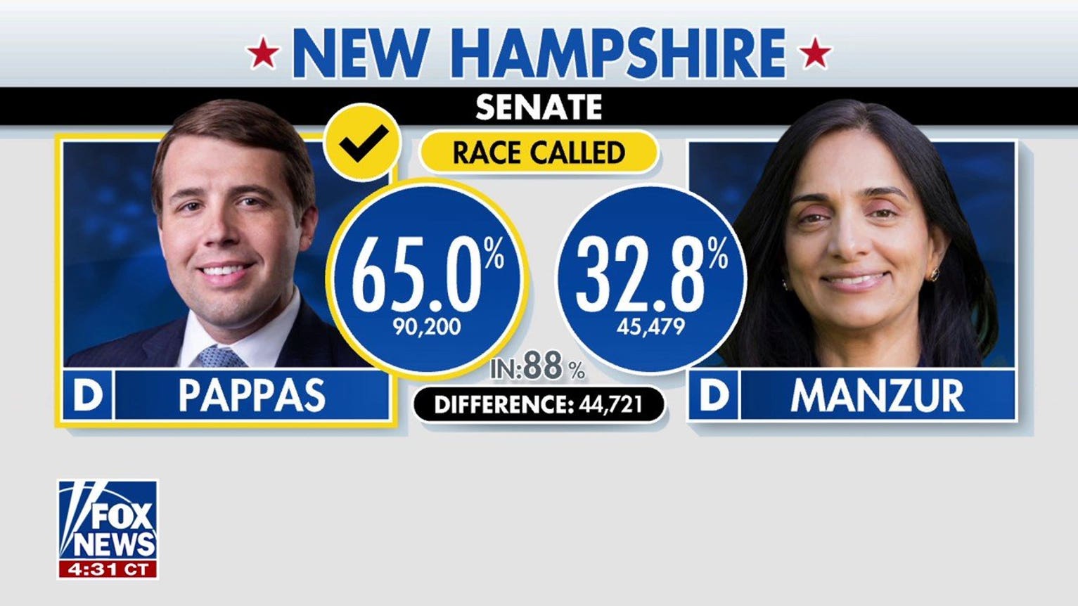 Chris Pappas wins New Hampshire Senate primary against socialist challenger