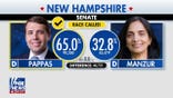 Chris Pappas wins New Hampshire Senate primary against socialist challenger
