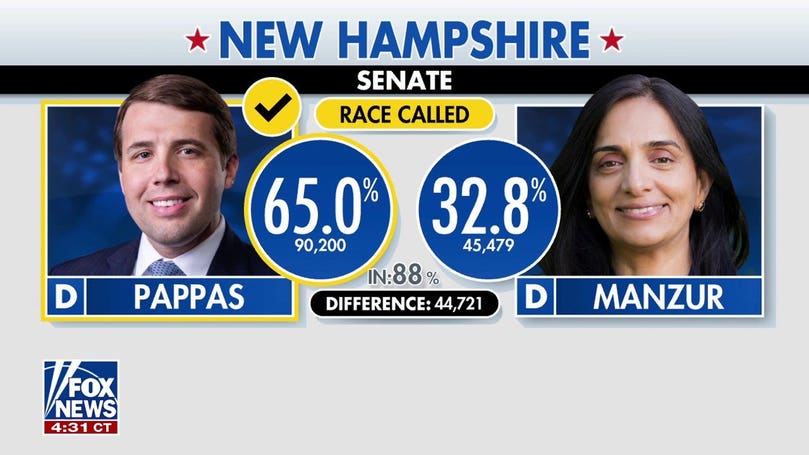 Chris Pappas wins New Hampshire Senate primary against socialist challenger