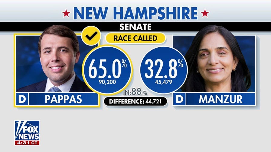 Chris Pappas wins New Hampshire Senate primary against socialist challenger