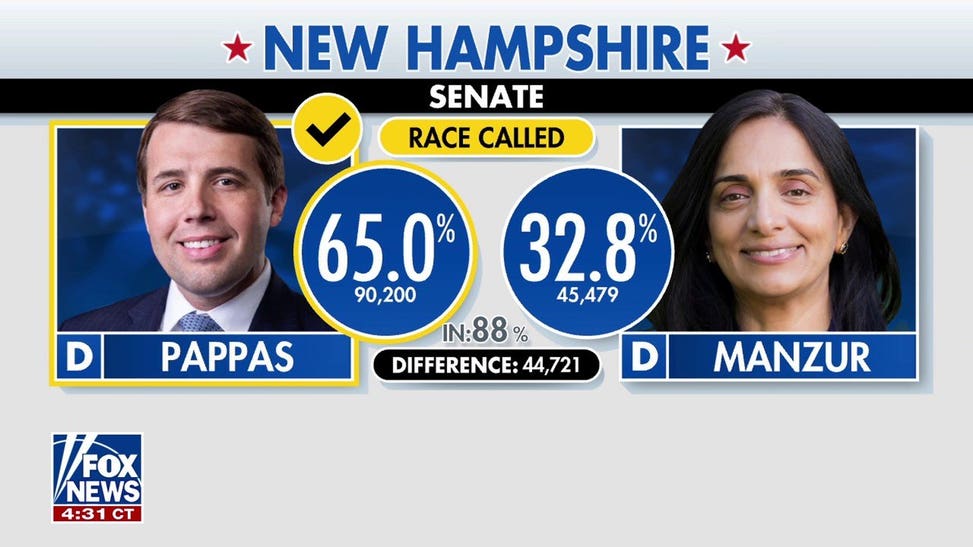 Chris Pappas wins New Hampshire Senate primary against socialist challenger