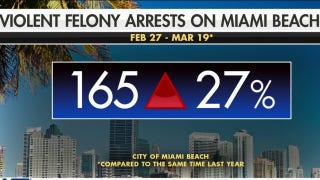 DeSantis sending 60 Florida state troopers to Miami Beach to stem spring break violence - Fox News