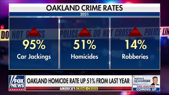  Oakland community leaders call on Gov. Newsom to help with crime spike