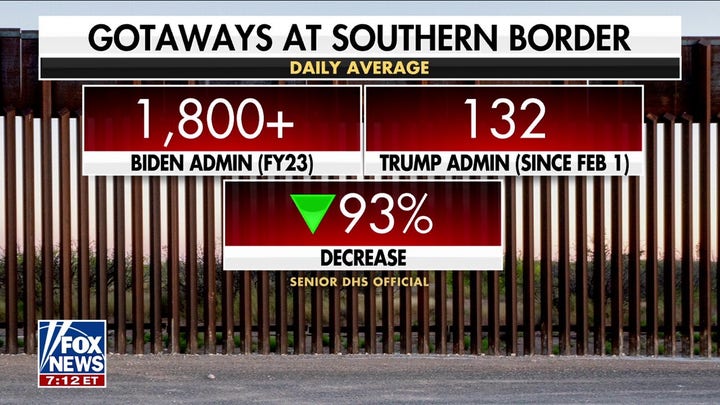 Daily 'gotaways' at southern border plummet under Trump administration