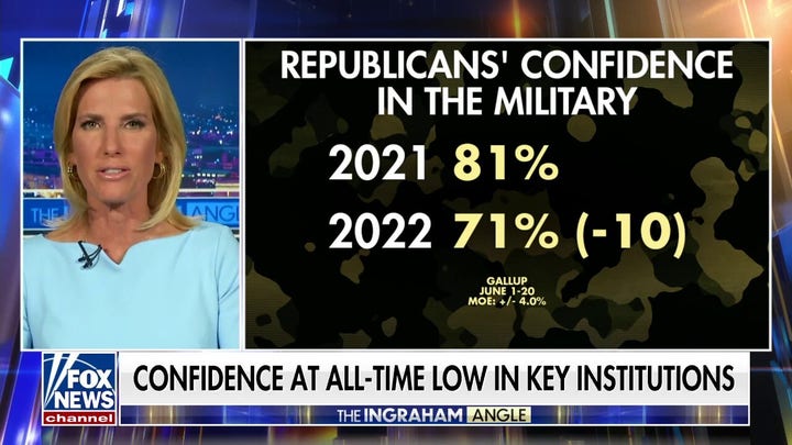 Ingraham: What is driving down GOP faith in military?