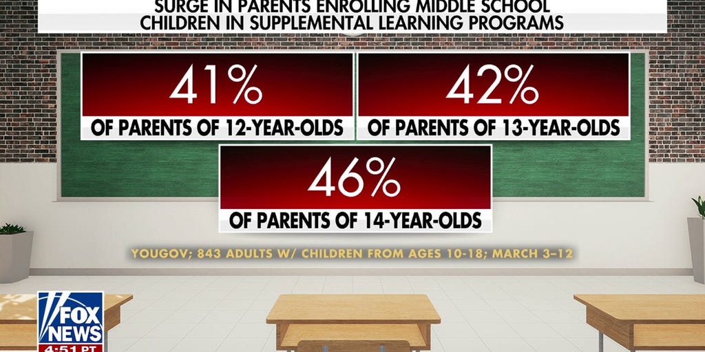 Parents take action as kids fall behind in school in aftermath of COVID-19
