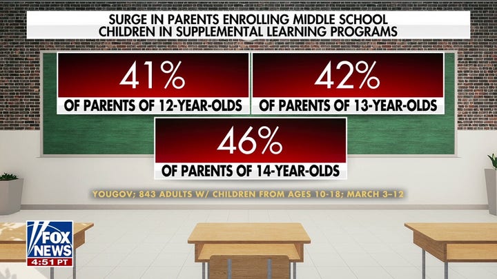 Parents take action as kids fall behind in school in aftermath of COVID-19