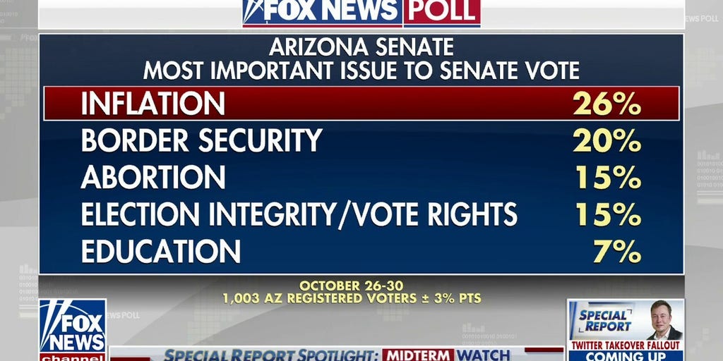 Fox News poll Inflation, border security top issues in Arizona senate