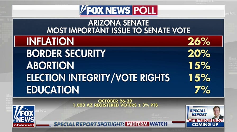 Fox News poll: Inflation, border security top issues in Arizona senate race