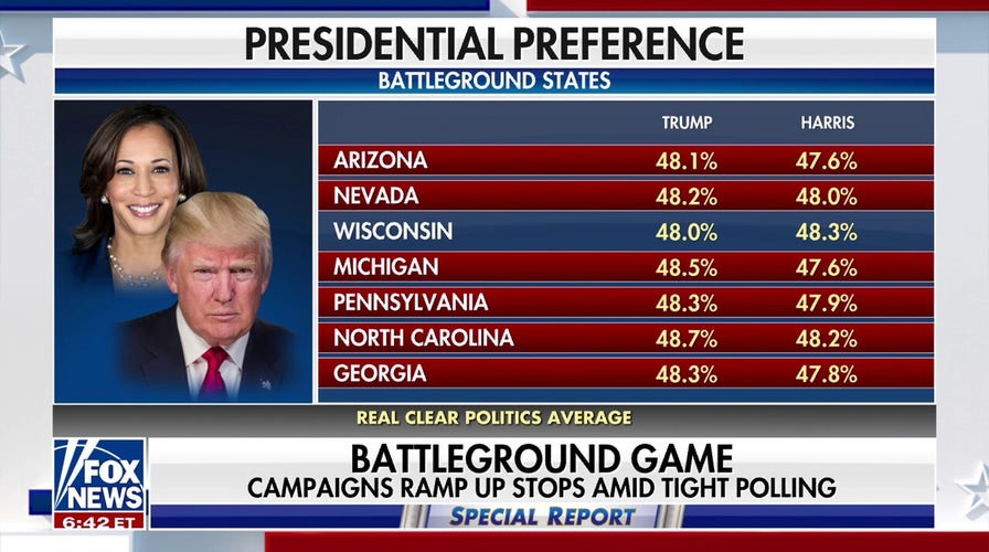 Trump takes lead in 6 out of 7 battleground states in recent polling