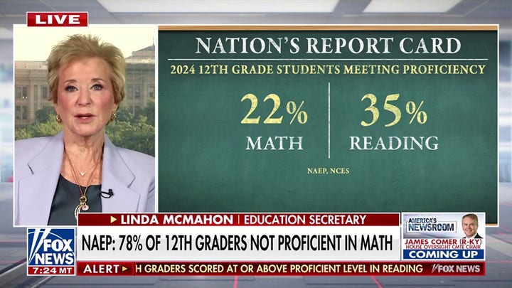 America's historically low test scores are a national emergency: Linda McMahon 