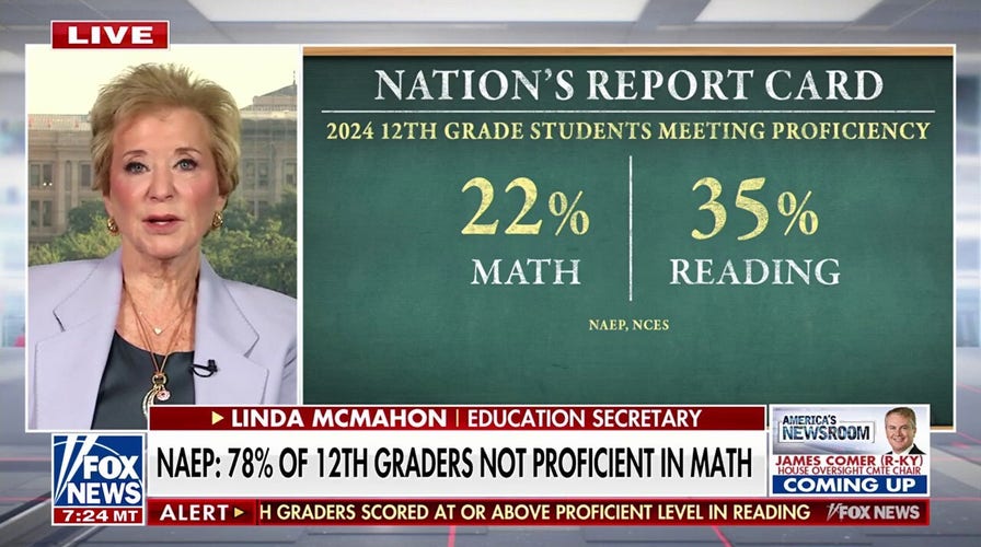America's historically low test scores are a national emergency: Linda McMahon 