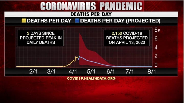 Influential COVID-19 model predicts US deaths will stop by Summer