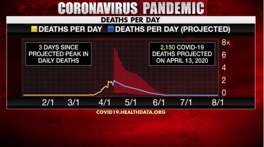Influential COVID-19 model predicts US deaths will stop by Summer