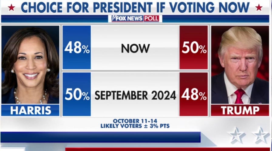 Kamala Harris' lead over Donald Trump disappears in latest Fox News poll