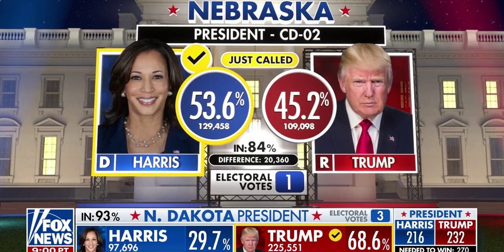 Fox News projects Kamala Harris will win Hawaii, Nebraska’s second district