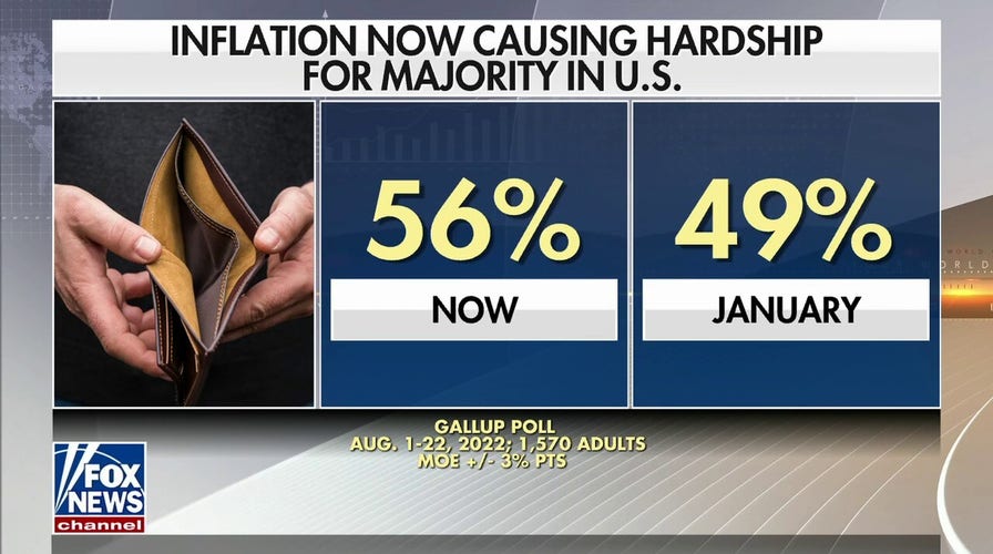 Poll: 56% say inflation causing hardship in the US