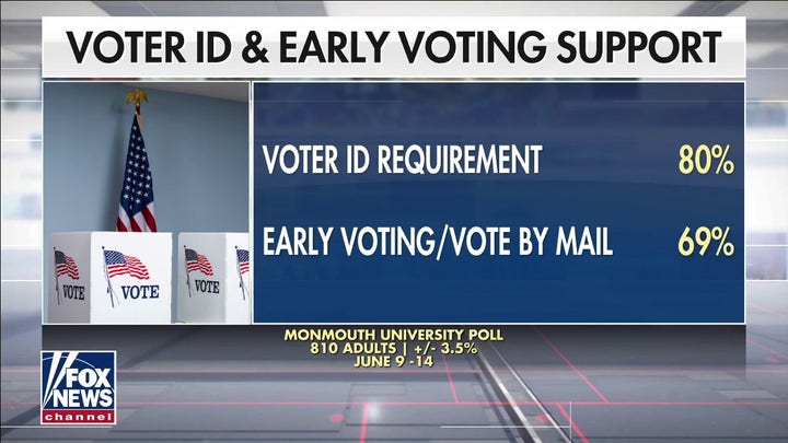 80% of Americans back voter ID requirements: Monmouth poll