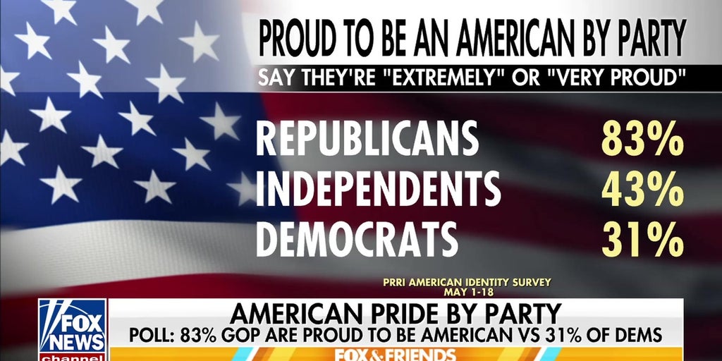 American pride drops amid collapse in left-wing patriotism
