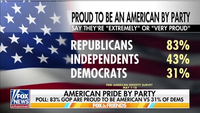 American pride drops amid collapse in left-wing patriotism - Fox News