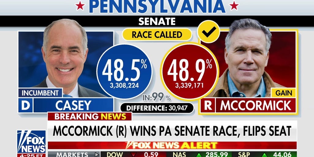 Republican Dave McCormick flips PA Senate seat, 2 uncalled Senate races remain