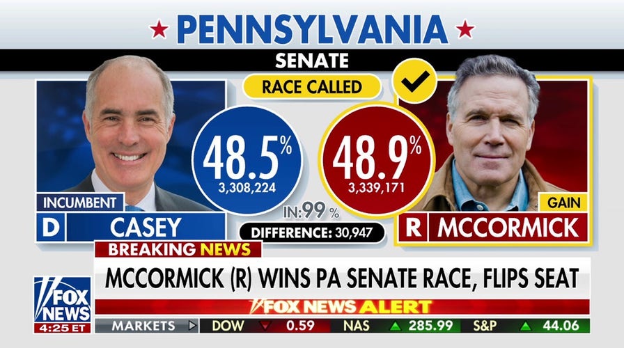 Republican Dave McCormick flips PA Senate seat, two uncalled Senate races remain