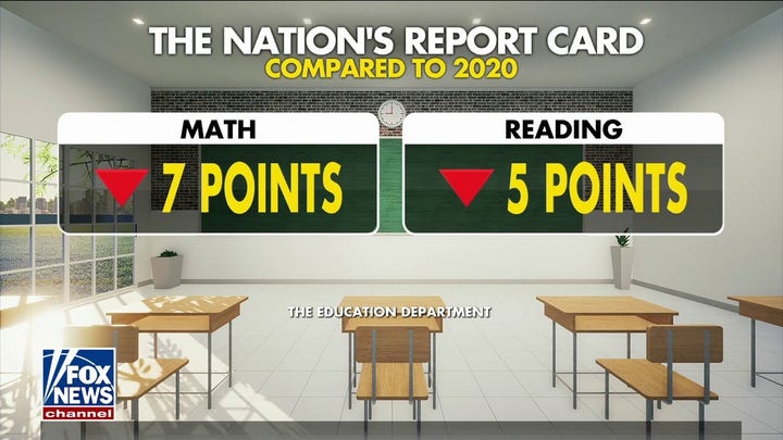 'The Five': Test scores in math and reading plummet post-lockdown