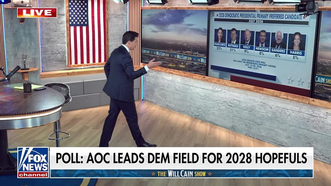 AOC leads Democrats in New Hampshire 2028 presidential field: Poll