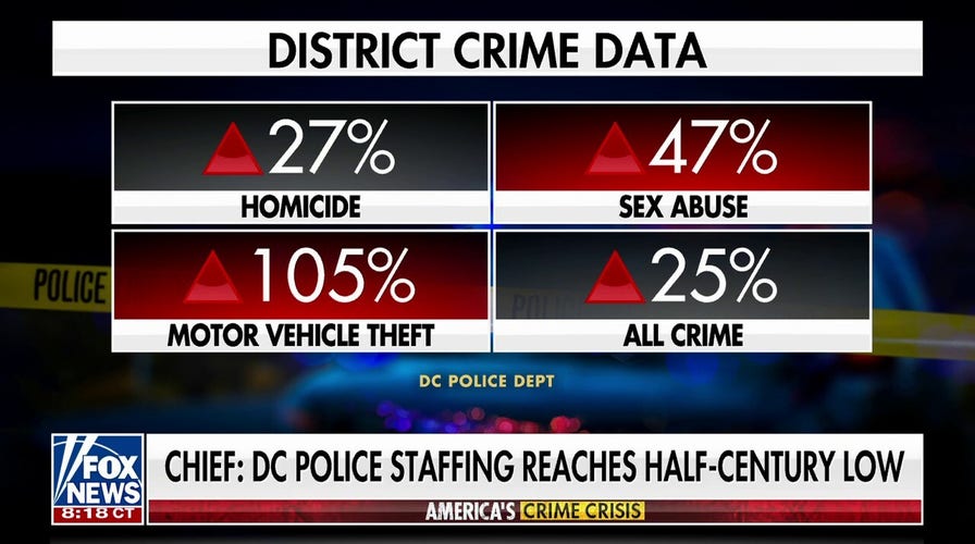 DC police staffing drops to lowest level in 50 years 