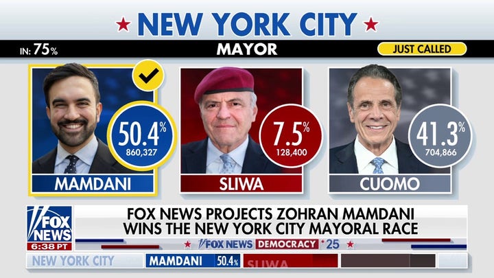 Mamdani wins New York City election, Fox News projects