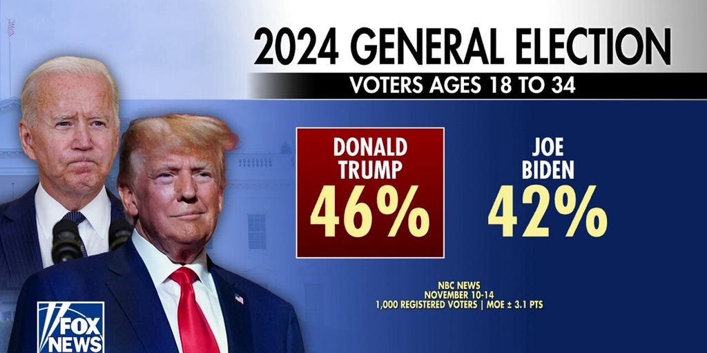 Trump takes lead with young voters as Biden's age critical