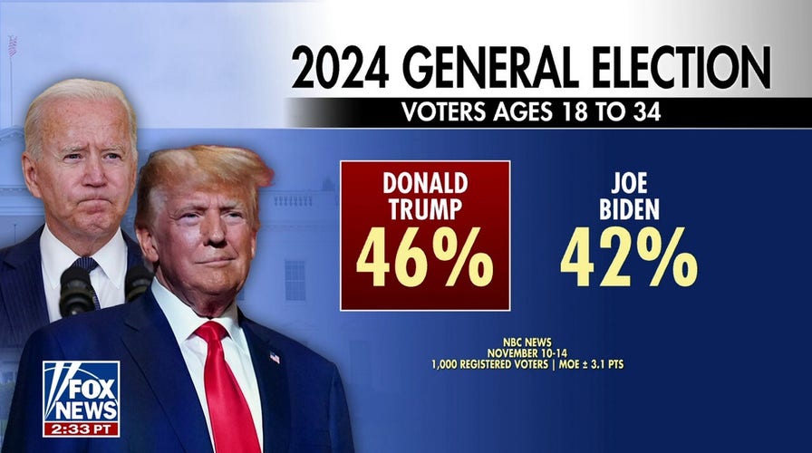 Trump takes lead with young voters as Biden's age becomes critical factor in election: Poll