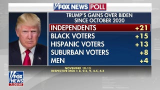 Trump up 21 points with independents since 2020: FOX News poll - Fox News