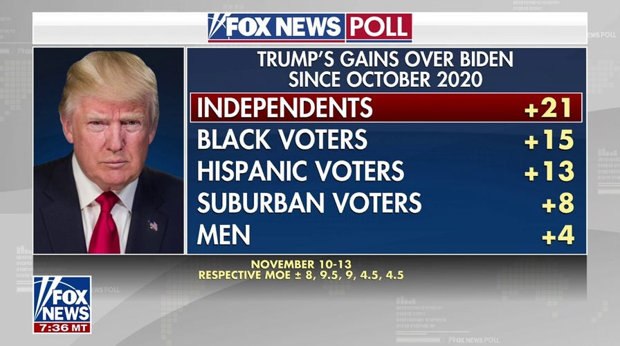 Trump up 21 points with independents since 2020: FOX News poll