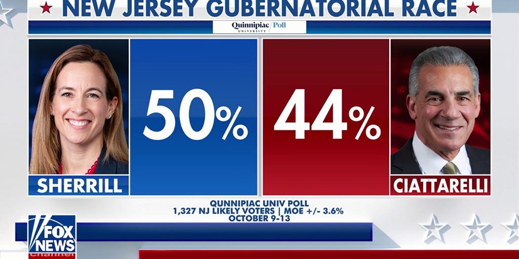 NJ Governor's race heats up: Sherrill's lead over Ciattarelli narrows