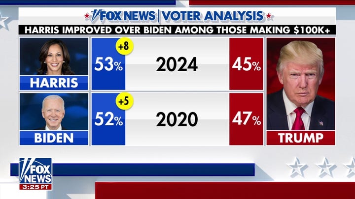 Kamala Harris gana con los votantes ricos y no religiosos en las elecciones de 2024