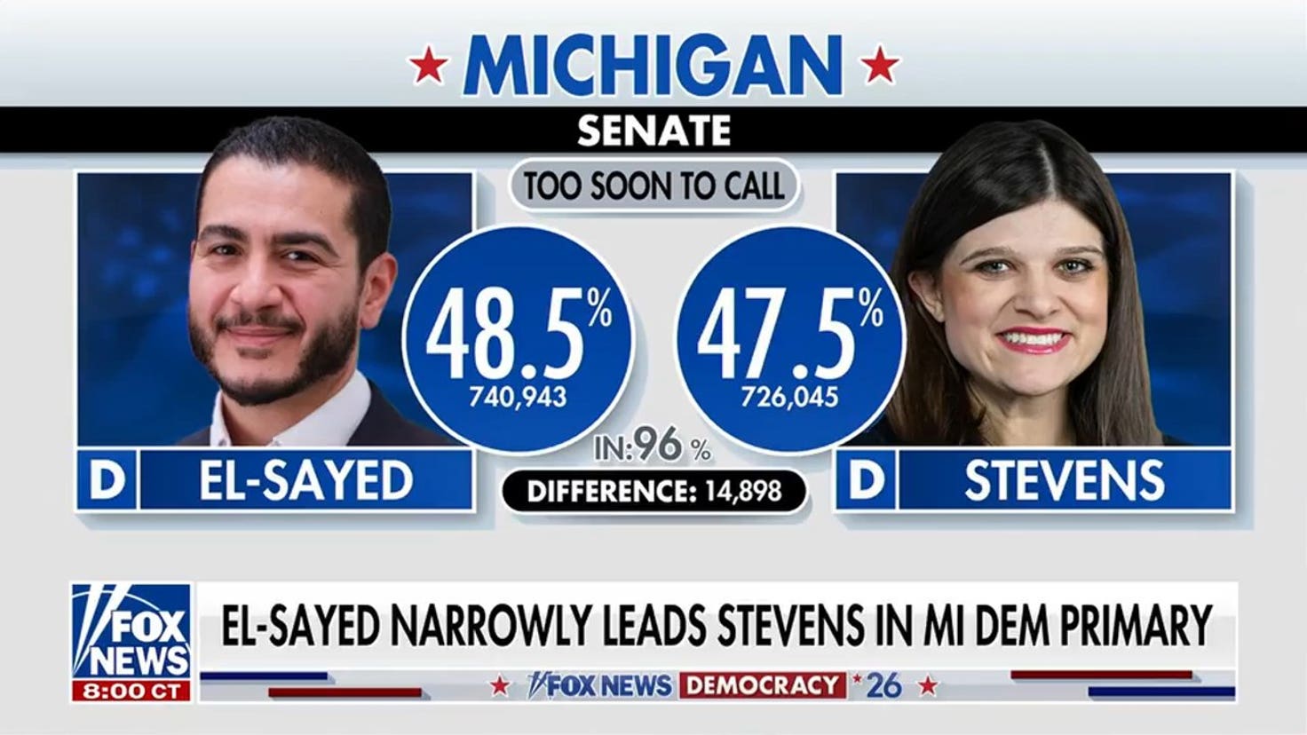 El-Sayed narrowly leads in Michigan's Democratic Senate primary