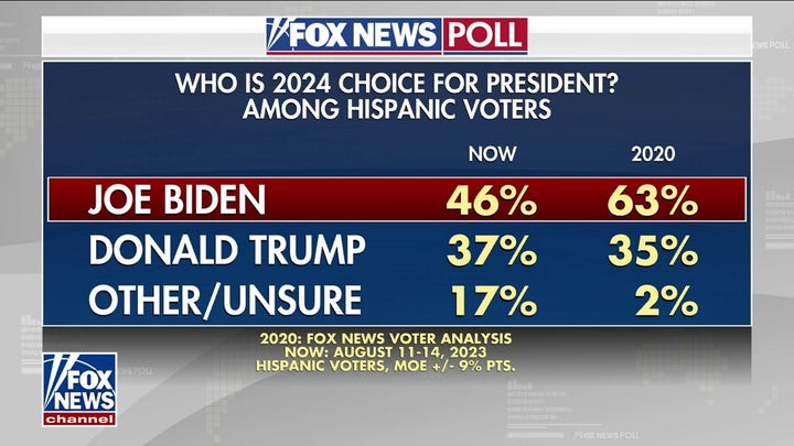 Poll shows Biden losing Hispanic voters