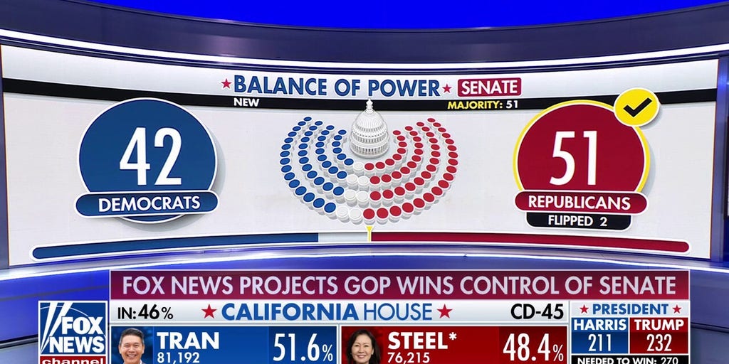 Fox News projects Republicans will take control of the Senate