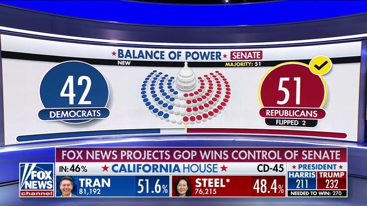 Fox News projects Republicans will take control of the Senate