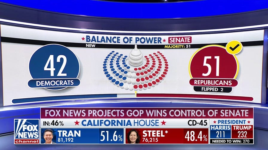 Fox News projects Republicans will take control of the Senate