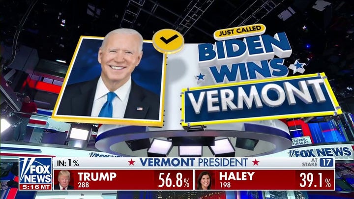 Biden projected to win Vermont's Democratic primary