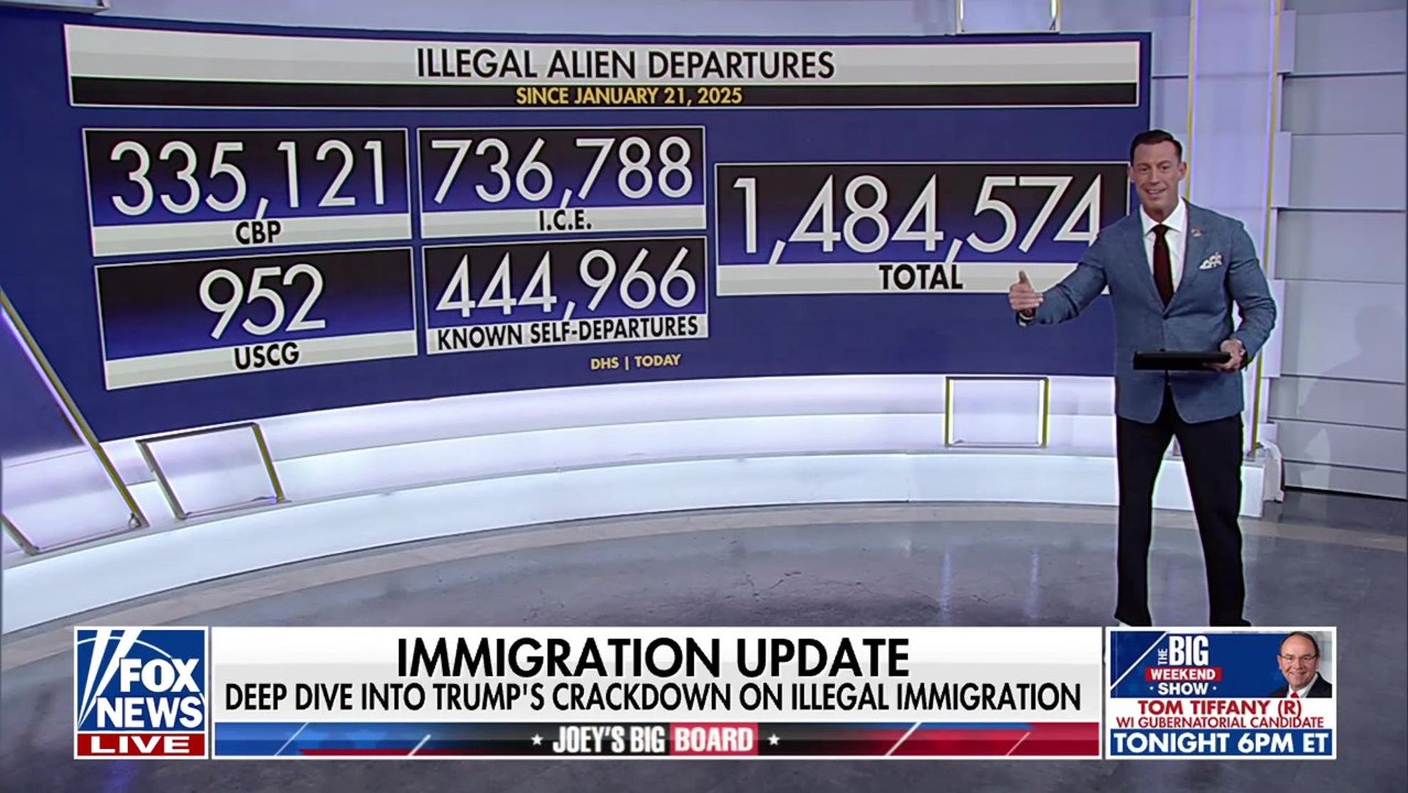 DHS reports over 1.4M illegal alien departures since January 2025
