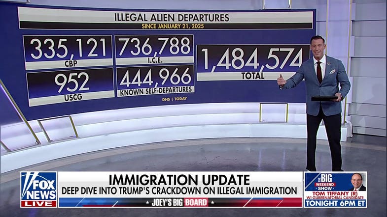 DHS reports over 1.4M illegal alien departures since January 2025