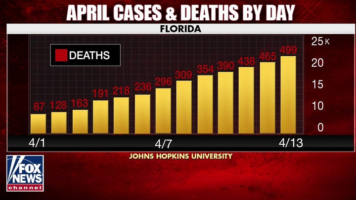 Florida could be next coronavirus hotspot as cases spike