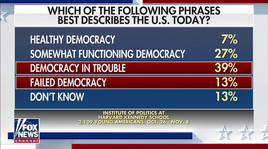 Why young Americans say democracy is in trouble