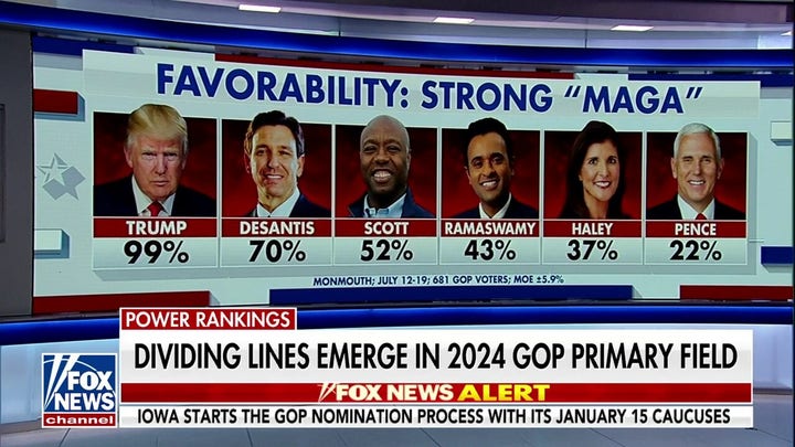 Trump holds steady lead in new Fox News Power Rankings