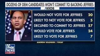 Jeffries shouldn't ‘waste his time’ chasing re-election as House Minority Leader: Former Biden staffer